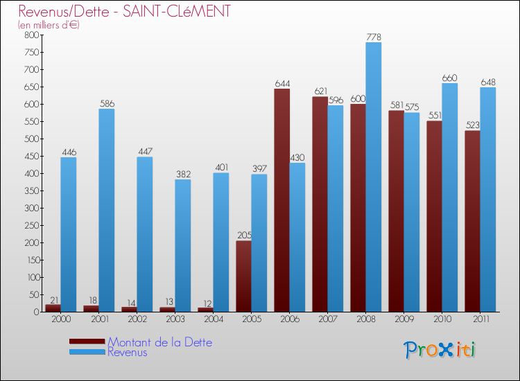 Evolution comparée de la dette et des revenus pour la commune de SAINT-CLéMENT de 2000 à 2011 Comparaison de la dette et des revenus pour SAINT-CLéMENT de 2000 à 2011