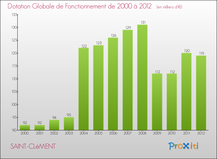 Evolution du montant de la Dotation Globale de Fonctionnement pour la commune de SAINT-CLéMENT de 2000 à 2012 Evolution du montant de la Dotation Globale de Fonctionnement pour SAINT-CLéMENT de 2000 à 2012