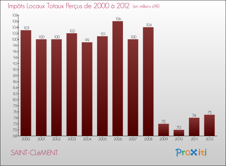 Evolution des Impôts Locaux pour la commune de SAINT-CLéMENT de 2000 à 2012 Evolution des Impôts Locaux pour SAINT-CLéMENT de 2000 à 2012