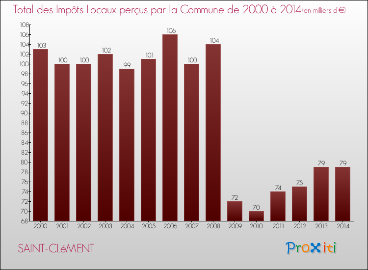 Evolution des Impôts Locaux pour la commune de SAINT-CLéMENT de 2000 à 2014 Evolution des Impôts Locaux pour SAINT-CLéMENT de 2000 à 2014