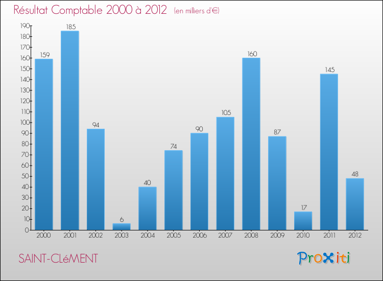 Evolution du résultat comptable pour la commune de SAINT-CLéMENT de 2000 à 2012 Evolution du résultat comptable pour SAINT-CLéMENT de 2000 à 2012