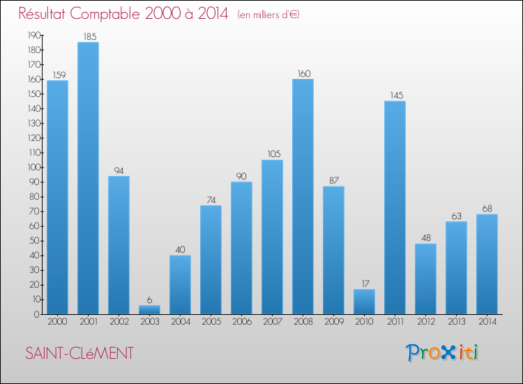 Evolution du résultat comptable pour la commune de SAINT-CLéMENT de 2000 à 2014 Evolution du résultat comptable pour SAINT-CLéMENT de 2000 à 2014