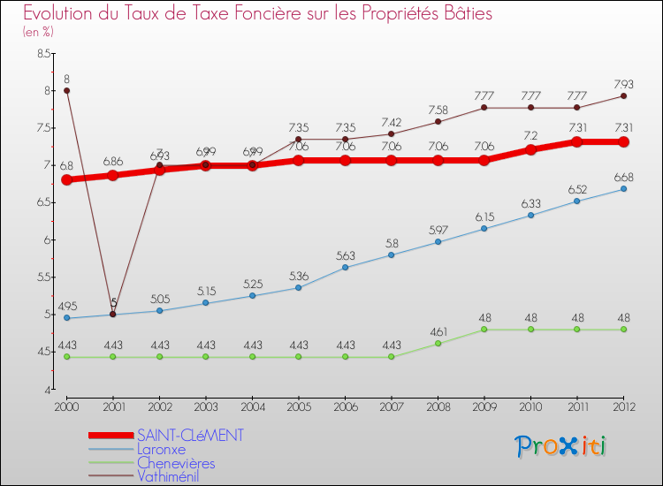 Evolution du taux de la taxe foncière sur le bati pour SAINT-CLéMENT et les communes proches de 2000 à 2012 Comparaison des taux de taxe foncière sur le bati pour SAINT-CLéMENT et les communes voisines de 2000 à 2012