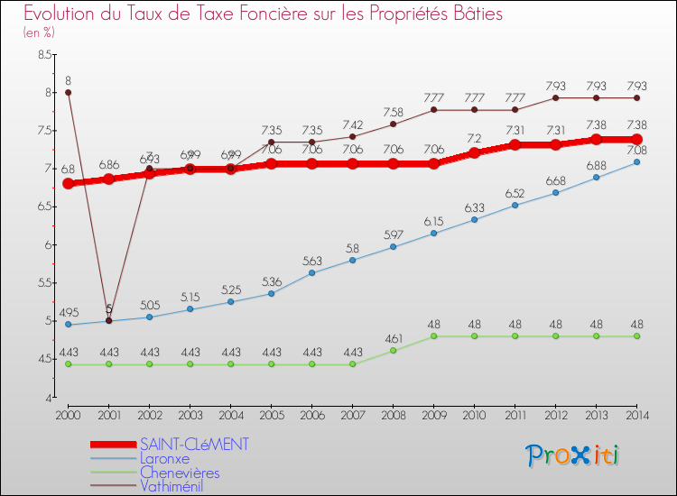 Evolution du taux de la taxe foncière sur le bati pour SAINT-CLéMENT et les communes proches de 2000 à 2014 Comparaison des taux de taxe foncière sur le bati pour SAINT-CLéMENT et les communes voisines de 2000 à 2014