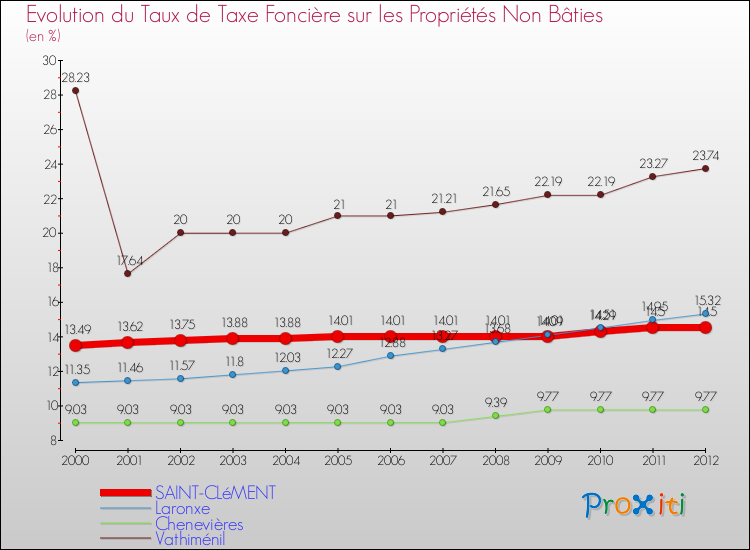 Evolution du taux de la taxe foncière sur les immeubles et terrains non batis pour SAINT-CLéMENT et les communes proches de 2000 à 2012 Comparaison des taux de la taxe foncière sur les immeubles et terrains non batis pour SAINT-CLéMENT et les communes voisines de 2000 à 2012