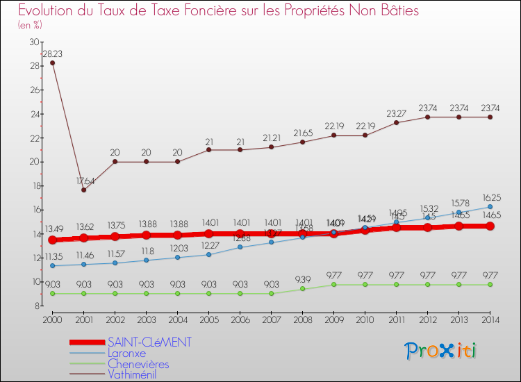 Evolution du taux de la taxe foncière sur les immeubles et terrains non batis pour SAINT-CLéMENT et les communes proches de 2000 à 2014 Comparaison des taux de la taxe foncière sur les immeubles et terrains non batis pour SAINT-CLéMENT et les communes voisines de 2000 à 2014
