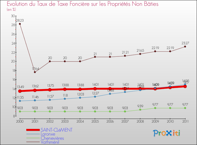 Evolution du taux de la taxe foncière sur les immeubles et terrains non batis pour SAINT-CLéMENT et les communes proches Comparaison des taux de la taxe foncière sur les immeubles et terrains non batis pour SAINT-CLéMENT et les communes voisines
