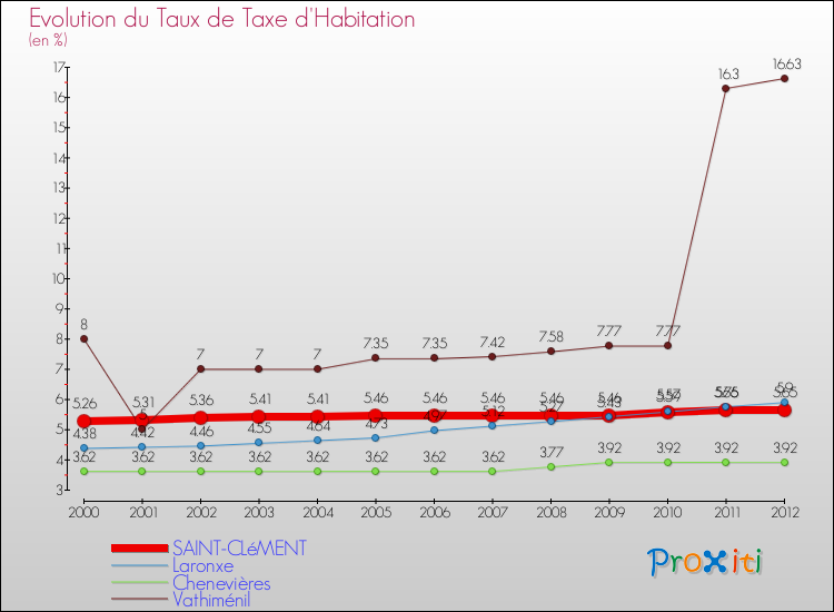 Evolution du taux de la taxe d'habitation pour SAINT-CLéMENT et les communes proches Comparaison des taux de la taxe d'habitation pour SAINT-CLéMENT et les communes voisines