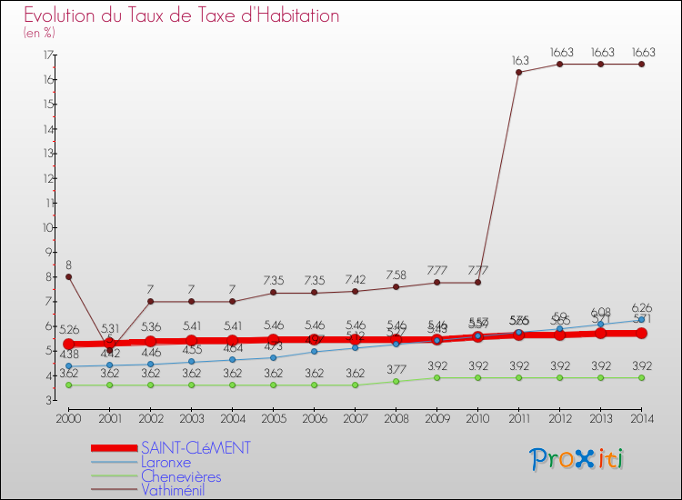 Evolution du taux de la taxe d'habitation pour SAINT-CLéMENT et les communes proches de 2000 à 2014 Comparaison des taux de la taxe d'habitation pour SAINT-CLéMENT et les communes voisines de 2000 à 2014