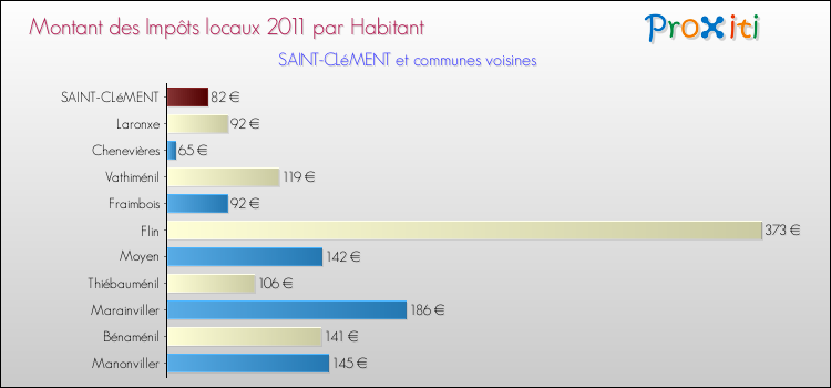 Montant des impôts locaux par Habitant pour SAINT-CLéMENT et les communes proches Comparaison des impôts locaux par habitant pour SAINT-CLéMENT et les communes voisines
