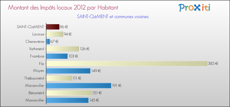 Montant des impôts locaux par Habitant pour SAINT-CLéMENT et les communes proches Comparaison des impôts locaux par habitant pour SAINT-CLéMENT et les communes voisines