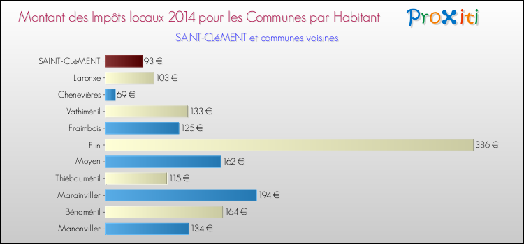 Montant des impôts locaux par Habitant pour SAINT-CLéMENT et les communes proches en 2014 Comparaison des impôts locaux par habitant pour SAINT-CLéMENT et les communes voisines en 2014