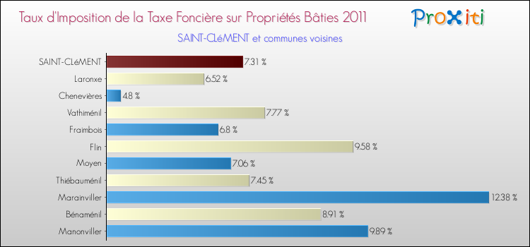 Taux d'imposition de la taxe foncière sur le bati 2011 pour SAINT-CLéMENT et les communes proches Comparaison des taux d'imposition de la taxe foncière sur le bati 2011 pour SAINT-CLéMENT et les communes voisines