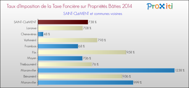 Taux d'imposition de la taxe foncière sur le bati 2014 pour SAINT-CLéMENT et les communes proches Comparaison des taux d'imposition de la taxe foncière sur le bati 2014 pour SAINT-CLéMENT et les communes voisines