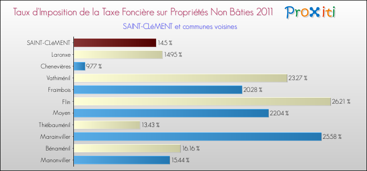 Taux d'imposition de la taxe foncière sur les immeubles et terrains non batis 2011 pour SAINT-CLéMENT et les communes proches Comparaison des taux d'imposition de la taxe foncière sur les immeubles et terrains non batis 2011 pour SAINT-CLéMENT et les communes voisines