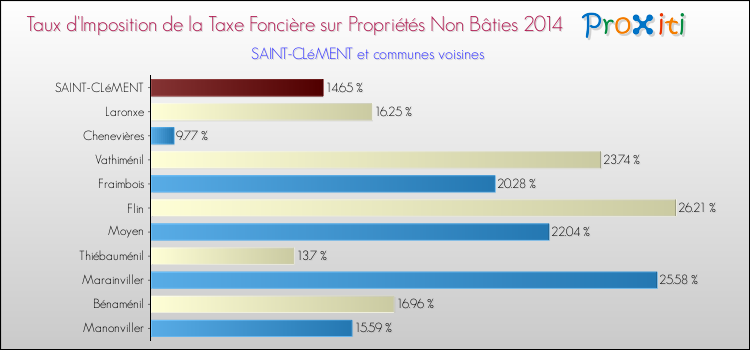 Taux d'imposition de la taxe foncière sur les immeubles et terrains non batis 2014 pour SAINT-CLéMENT et les communes proches Comparaison des taux d'imposition de la taxe foncière sur les immeubles et terrains non batis 2014 pour SAINT-CLéMENT et les communes voisines