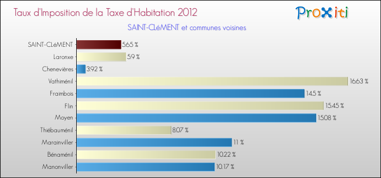 Taux d'imposition de la taxe d'habitation 2012 pour SAINT-CLéMENT et les communes proches Comparaison des taux d'imposition de la taxe d'habitation 2012 pour SAINT-CLéMENT et les communes voisines