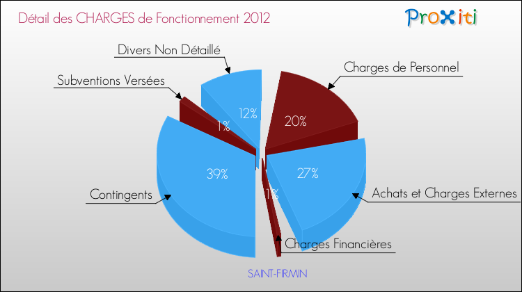 Décomposition des Charges de Fonctionnement 2012 de la commune de SAINT-FIRMIN Charges de Fonctionnement 2012 pour la commune de SAINT-FIRMIN