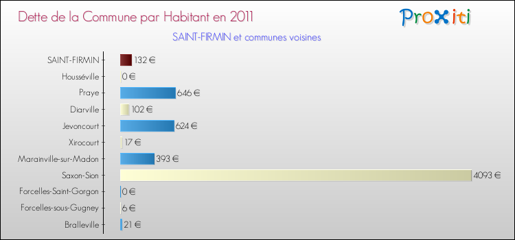 Dette par habitant de la commune en 2011 pour SAINT-FIRMIN et les communes proches Comparaison de la dette par habitant de la commune en 2011 pour SAINT-FIRMIN et les communes voisines