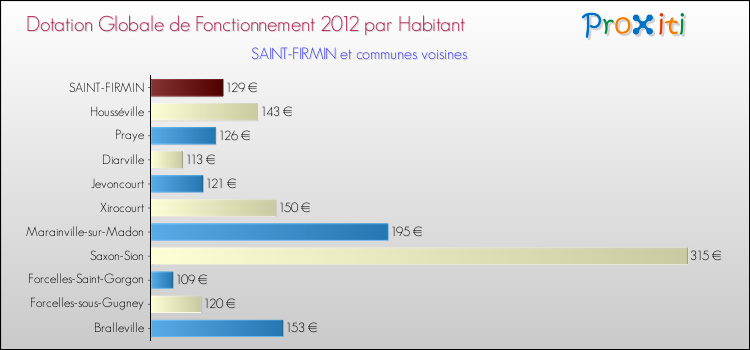 Montant des dotations globales de fonctionnement DGF par Habitant pour SAINT-FIRMIN et les communes proches Comparaison des des dotations globales de fonctionnement DGF par habitant pour SAINT-FIRMIN et les communes voisines