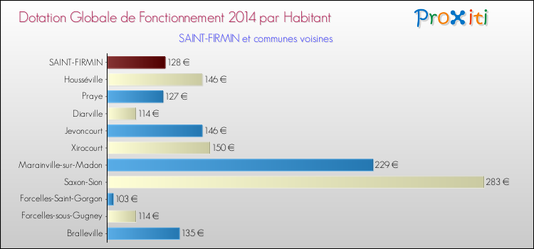 Montant des dotations globales de fonctionnement DGF par Habitant pour SAINT-FIRMIN et les communes proches en 2014. Comparaison des des dotations globales de fonctionnement DGF par habitant pour SAINT-FIRMIN et les communes voisines en 2014.