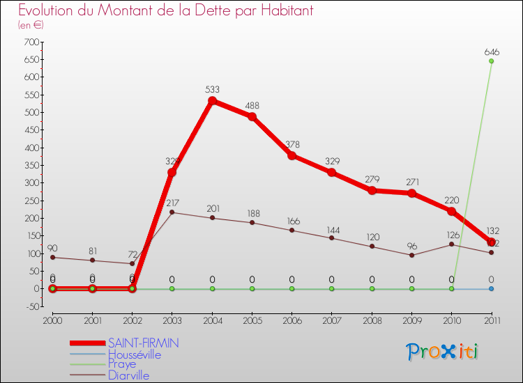 Evolution de la dette par habitant pour la commune de SAINT-FIRMIN et les communes proches Comparaison de la dette par habitant pour SAINT-FIRMIN et les communes voisines