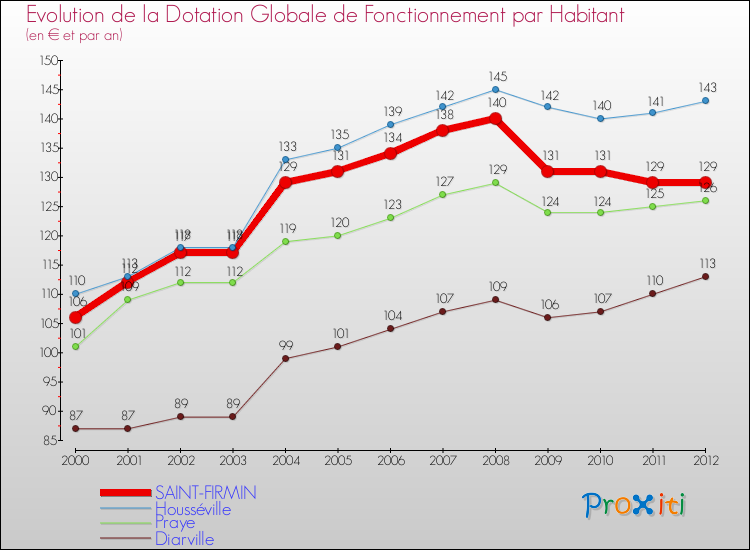Evolution et montant de la dotation globale de fonctionnement par Habitant pour SAINT-FIRMIN et les communes proches Comparaison des dotations globales de fonctionnement par habitant pour SAINT-FIRMIN et les communes voisines