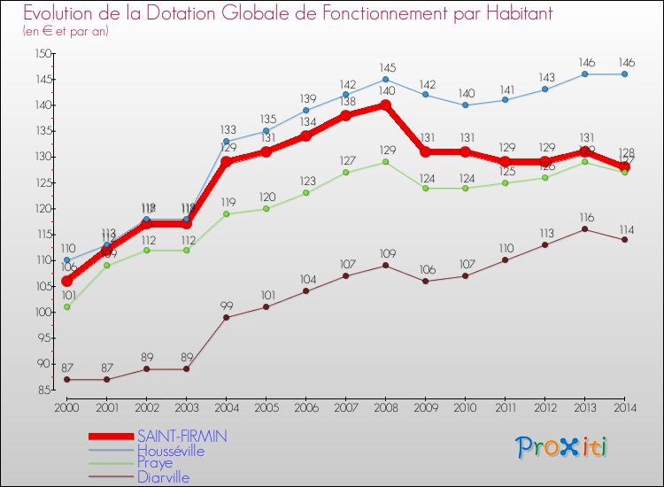 Evolution et montant de la dotation globale de fonctionnement par Habitant pour SAINT-FIRMIN et les communes proches de 2000 à 2014. Comparaison des dotations globales de fonctionnement par habitant pour SAINT-FIRMIN et les communes voisines de 2000 à 2014.