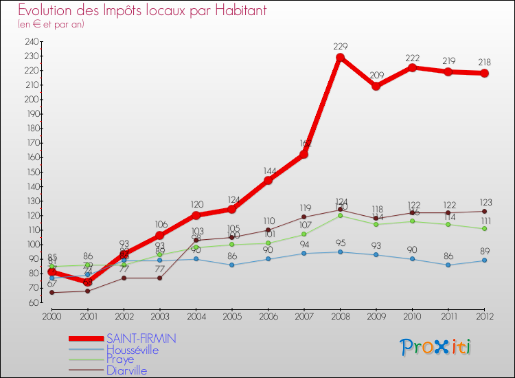 Evolution et montant des impôts locaux par Habitant pour SAINT-FIRMIN et les communes proches Comparaison des impôts locaux par habitant pour SAINT-FIRMIN et les communes voisines