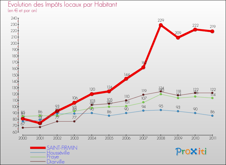 Evolution et montant des impôts locaux par Habitant pour SAINT-FIRMIN et les communes proches Comparaison des impôts locaux par habitant pour SAINT-FIRMIN et les communes voisines