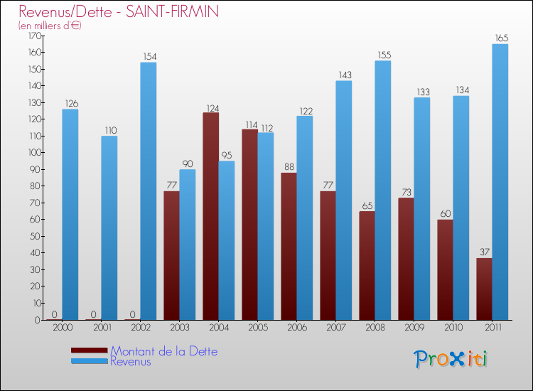 Evolution comparée de la dette et des revenus pour la commune de SAINT-FIRMIN de 2000 à 2011 Comparaison de la dette et des revenus pour SAINT-FIRMIN de 2000 à 2011