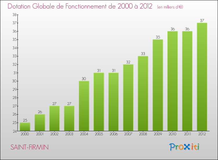 Evolution du montant de la Dotation Globale de Fonctionnement pour la commune de SAINT-FIRMIN de 2000 à 2012 Evolution du montant de la Dotation Globale de Fonctionnement pour SAINT-FIRMIN de 2000 à 2012