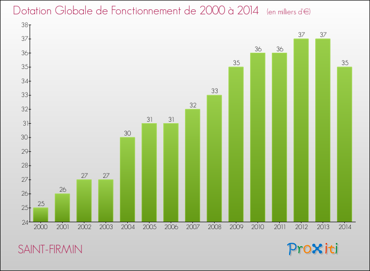 Evolution du montant de la Dotation Globale de Fonctionnement pour la commune de SAINT-FIRMIN de 2000 à 2014 Evolution du montant de la Dotation Globale de Fonctionnement pour SAINT-FIRMIN de 2000 à 2014