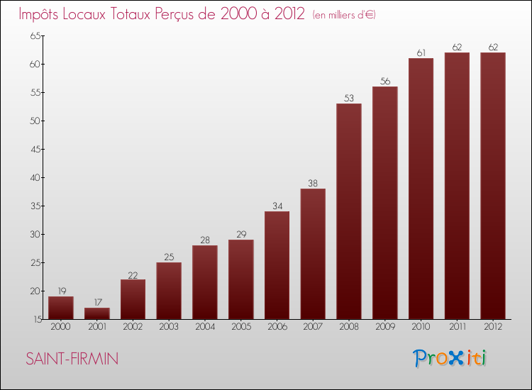 Evolution des Impôts Locaux pour la commune de SAINT-FIRMIN de 2000 à 2012 Evolution des Impôts Locaux pour SAINT-FIRMIN de 2000 à 2012