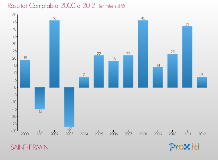 Evolution du résultat comptable pour la commune de SAINT-FIRMIN de 2000 à 2012 Evolution du résultat comptable pour SAINT-FIRMIN de 2000 à 2012