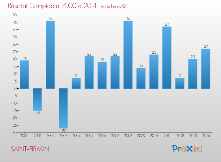Evolution du résultat comptable pour la commune de SAINT-FIRMIN de 2000 à 2014 Evolution du résultat comptable pour SAINT-FIRMIN de 2000 à 2014