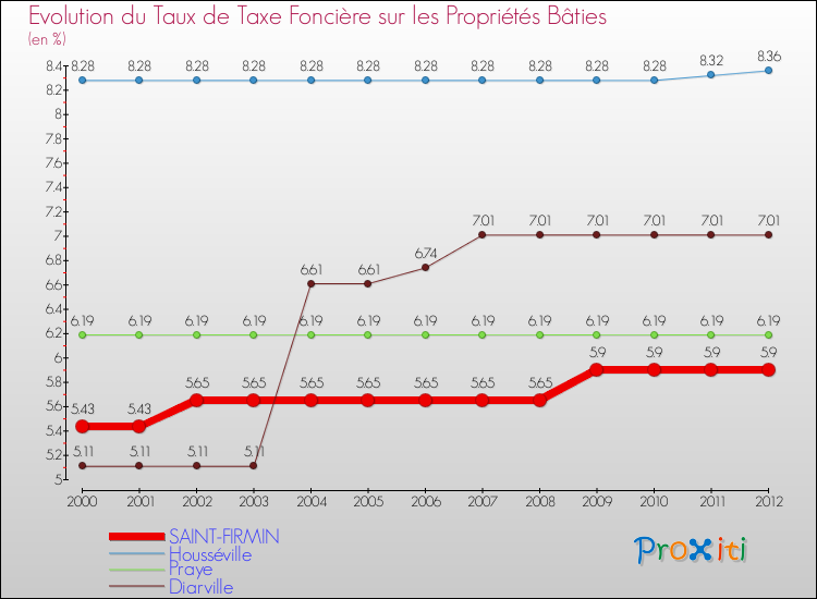 Evolution du taux de la taxe foncière sur le bati pour SAINT-FIRMIN et les communes proches de 2000 à 2012 Comparaison des taux de taxe foncière sur le bati pour SAINT-FIRMIN et les communes voisines de 2000 à 2012