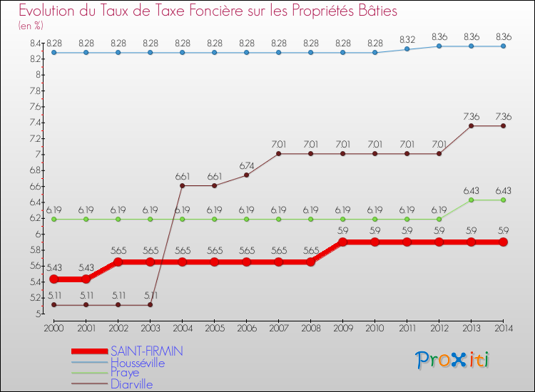Evolution du taux de la taxe foncière sur le bati pour SAINT-FIRMIN et les communes proches de 2000 à 2014 Comparaison des taux de taxe foncière sur le bati pour SAINT-FIRMIN et les communes voisines de 2000 à 2014