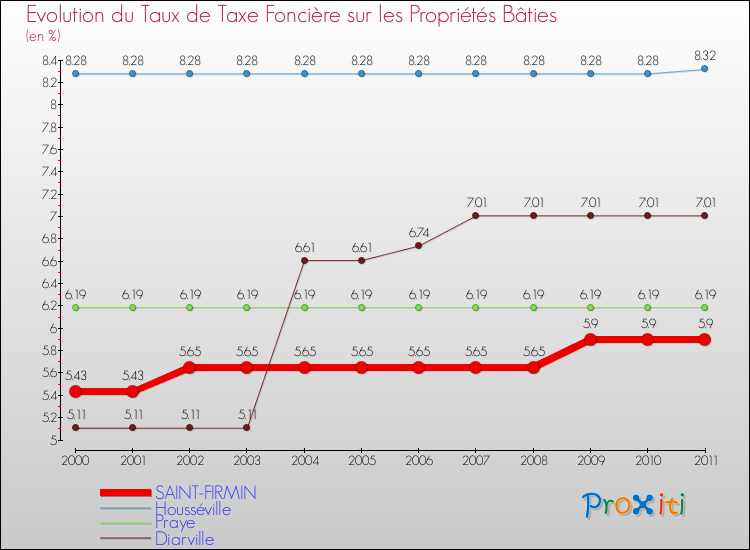 Evolution du taux de la taxe foncière sur le bati pour SAINT-FIRMIN et les communes proches Comparaison des taux de taxe foncière sur le bati pour SAINT-FIRMIN et les communes voisines