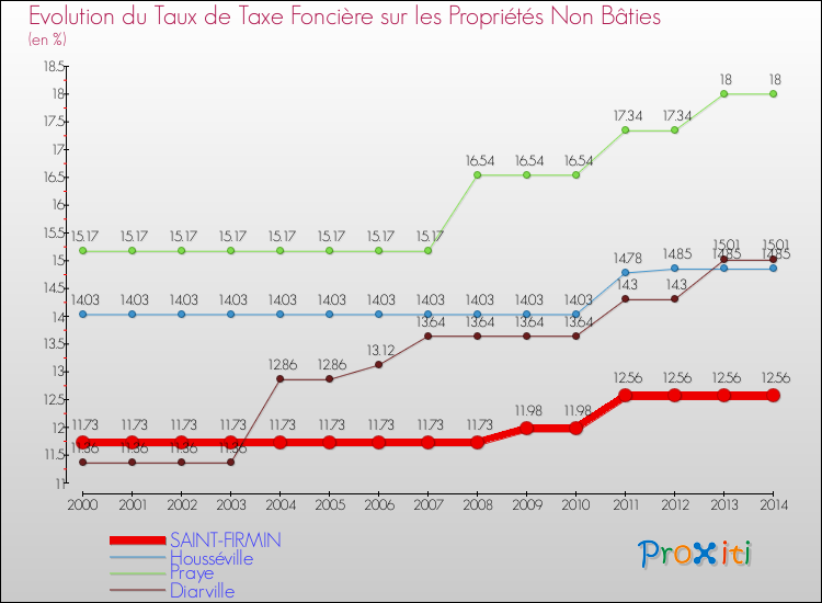 Evolution du taux de la taxe foncière sur les immeubles et terrains non batis pour SAINT-FIRMIN et les communes proches de 2000 à 2014 Comparaison des taux de la taxe foncière sur les immeubles et terrains non batis pour SAINT-FIRMIN et les communes voisines de 2000 à 2014
