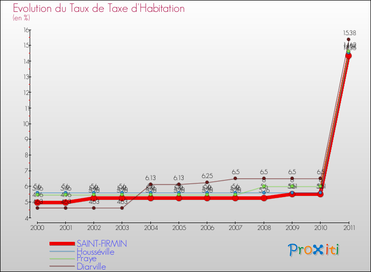 Evolution du taux de la taxe d'habitation pour SAINT-FIRMIN et les communes proches Comparaison des taux de la taxe d'habitation pour SAINT-FIRMIN et les communes voisines
