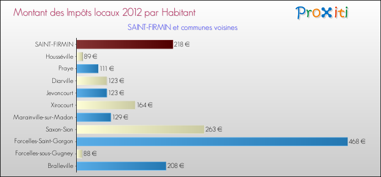 Montant des impôts locaux par Habitant pour SAINT-FIRMIN et les communes proches Comparaison des impôts locaux par habitant pour SAINT-FIRMIN et les communes voisines