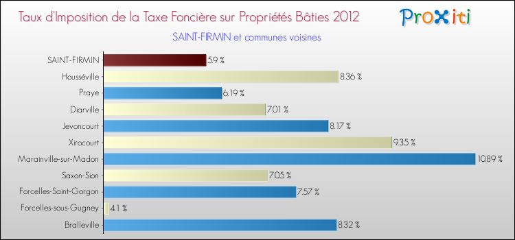 Taux d'imposition de la taxe foncière sur le bati 2012 pour SAINT-FIRMIN et les communes proches Comparaison des taux d'imposition de la taxe foncière sur le bati 2012 pour SAINT-FIRMIN et les communes voisines
