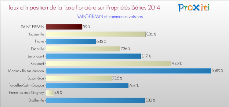 Taux d'imposition de la taxe foncière sur le bati 2014 pour SAINT-FIRMIN et les communes proches Comparaison des taux d'imposition de la taxe foncière sur le bati 2014 pour SAINT-FIRMIN et les communes voisines