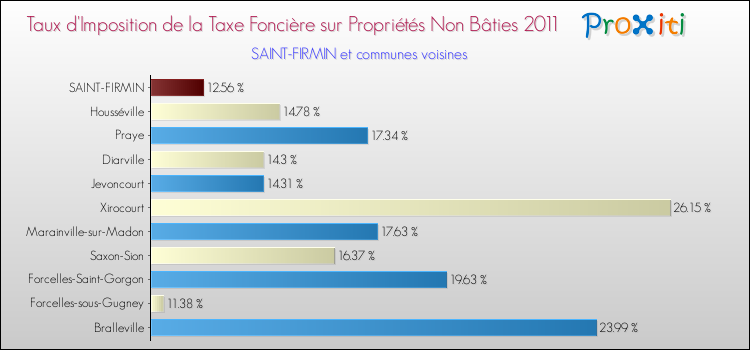 Taux d'imposition de la taxe foncière sur les immeubles et terrains non batis 2011 pour SAINT-FIRMIN et les communes proches Comparaison des taux d'imposition de la taxe foncière sur les immeubles et terrains non batis 2011 pour SAINT-FIRMIN et les communes voisines