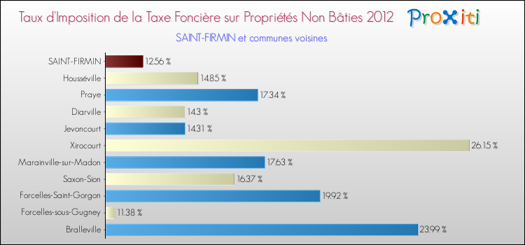 Taux d'imposition de la taxe foncière sur les immeubles et terrains non batis 2012 pour SAINT-FIRMIN et les communes proches Comparaison des taux d'imposition de la taxe foncière sur les immeubles et terrains non batis 2012 pour SAINT-FIRMIN et les communes voisines