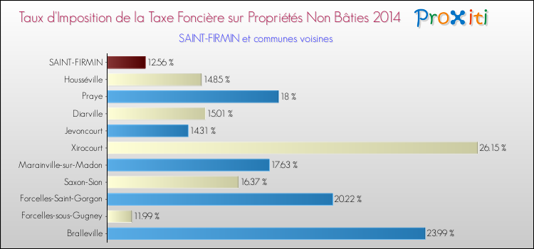 Taux d'imposition de la taxe foncière sur les immeubles et terrains non batis 2014 pour SAINT-FIRMIN et les communes proches Comparaison des taux d'imposition de la taxe foncière sur les immeubles et terrains non batis 2014 pour SAINT-FIRMIN et les communes voisines