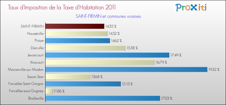 Taux d'imposition de la taxe d'habitation 2011 pour SAINT-FIRMIN et les communes proches Comparaison des taux d'imposition de la taxe d'habitation 2011 pour SAINT-FIRMIN et les communes voisines