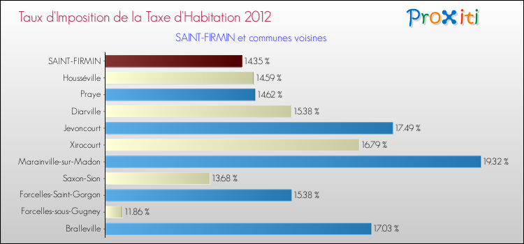 Taux d'imposition de la taxe d'habitation 2012 pour SAINT-FIRMIN et les communes proches Comparaison des taux d'imposition de la taxe d'habitation 2012 pour SAINT-FIRMIN et les communes voisines
