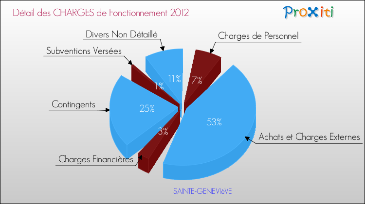 Décomposition des Charges de Fonctionnement 2012 de la commune de SAINTE-GENEVIèVE Charges de Fonctionnement 2012 pour la commune de SAINTE-GENEVIèVE